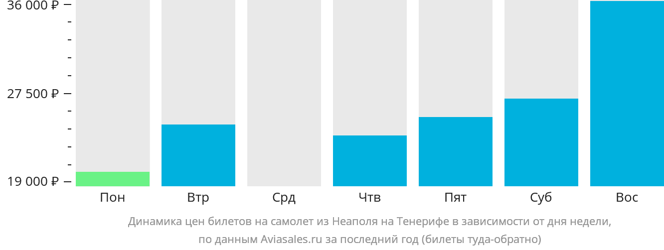 Динамика цен билетов на самолёт из Неаполя на Тенерифе в зависимости от дня недели