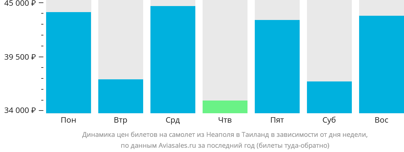Динамика цен билетов на самолёт из Неаполя в Таиланд в зависимости от дня недели