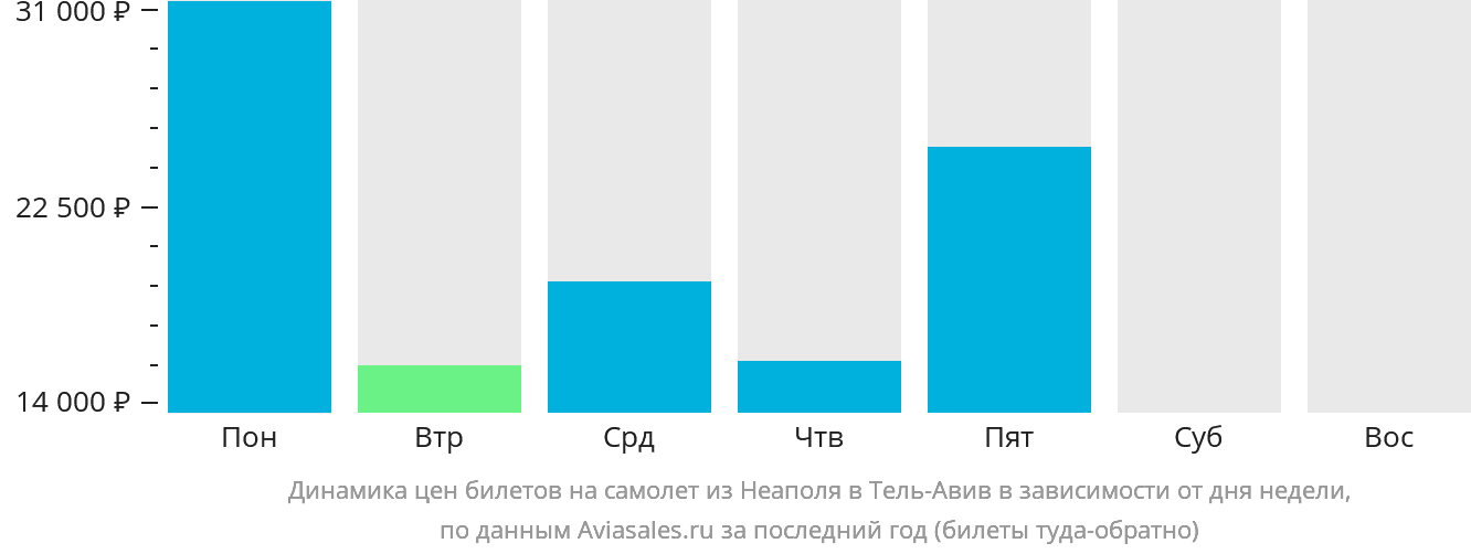 Динамика цен билетов на самолёт из Неаполя в Тель-Авив в зависимости от дня недели
