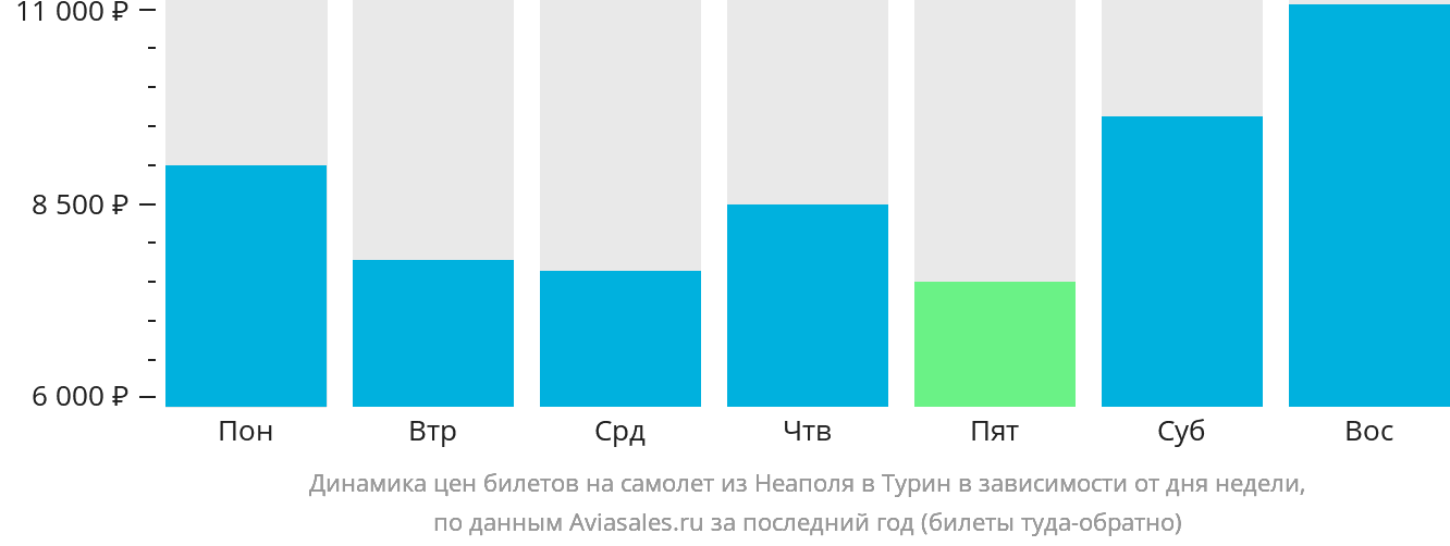 Динамика цен билетов на самолёт из Неаполя в Турин в зависимости от дня недели