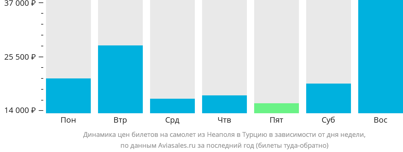 Динамика цен билетов на самолёт из Неаполя в Турцию в зависимости от дня недели