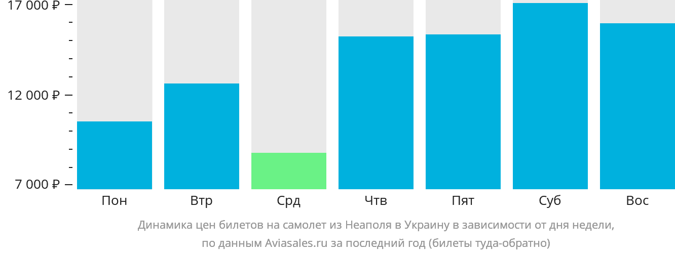 Динамика цен билетов на самолёт из Неаполя в Украину в зависимости от дня недели