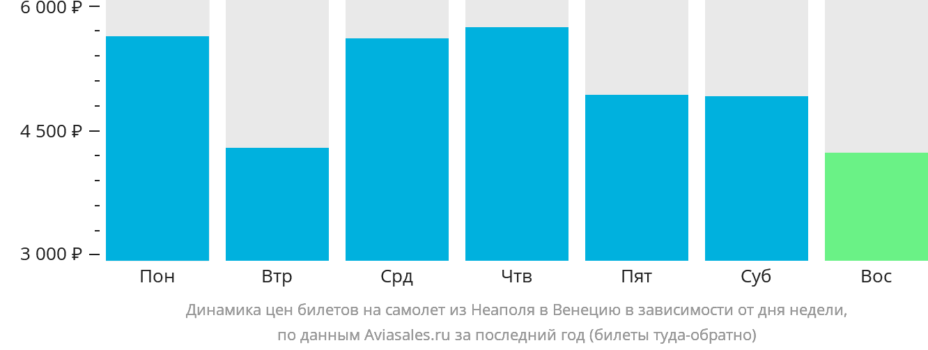 Динамика цен билетов на самолёт из Неаполя в Венецию в зависимости от дня недели