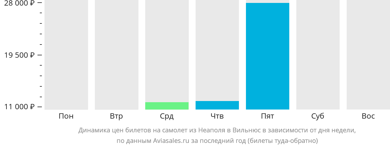 Динамика цен билетов на самолёт из Неаполя в Вильнюс в зависимости от дня недели