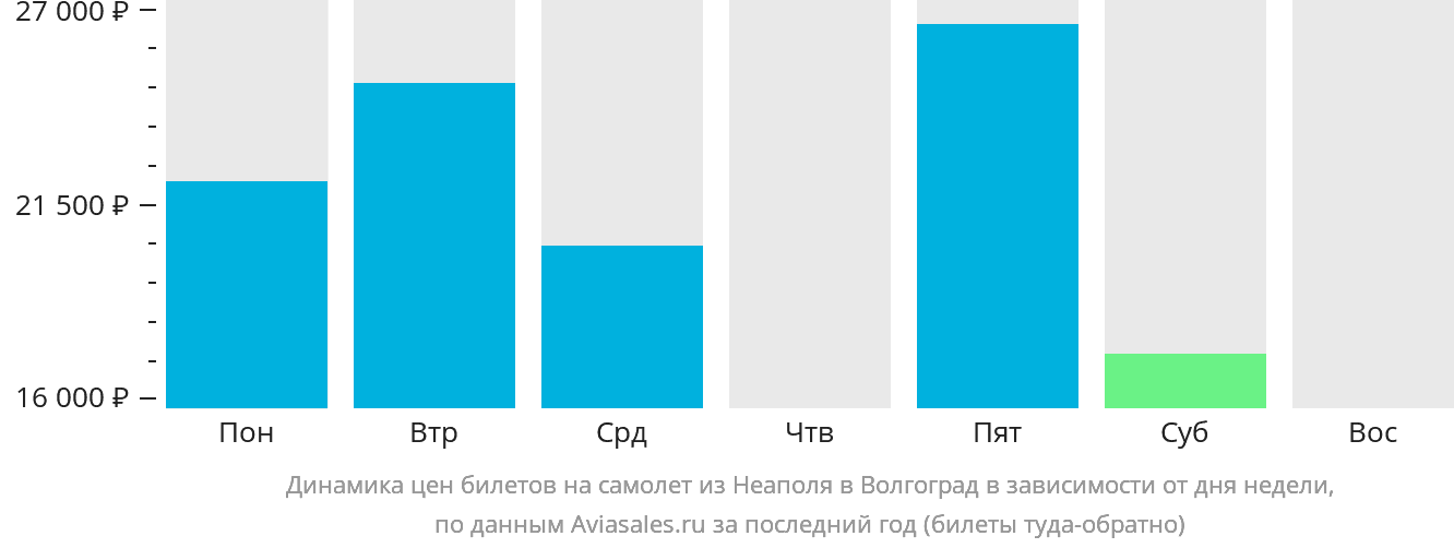 Динамика цен билетов на самолёт из Неаполя в Волгоград в зависимости от дня недели