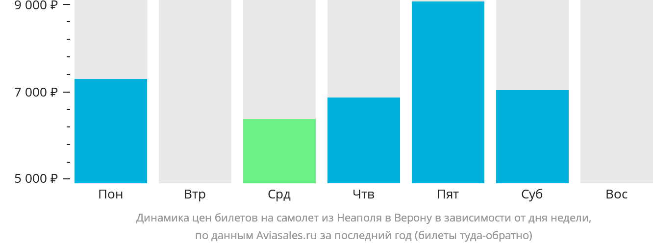 Динамика цен билетов на самолёт из Неаполя в Верону в зависимости от дня недели