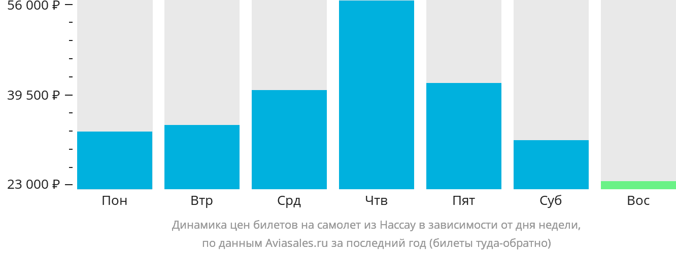 Динамика цен билетов на самолёт из Нассау в зависимости от дня недели