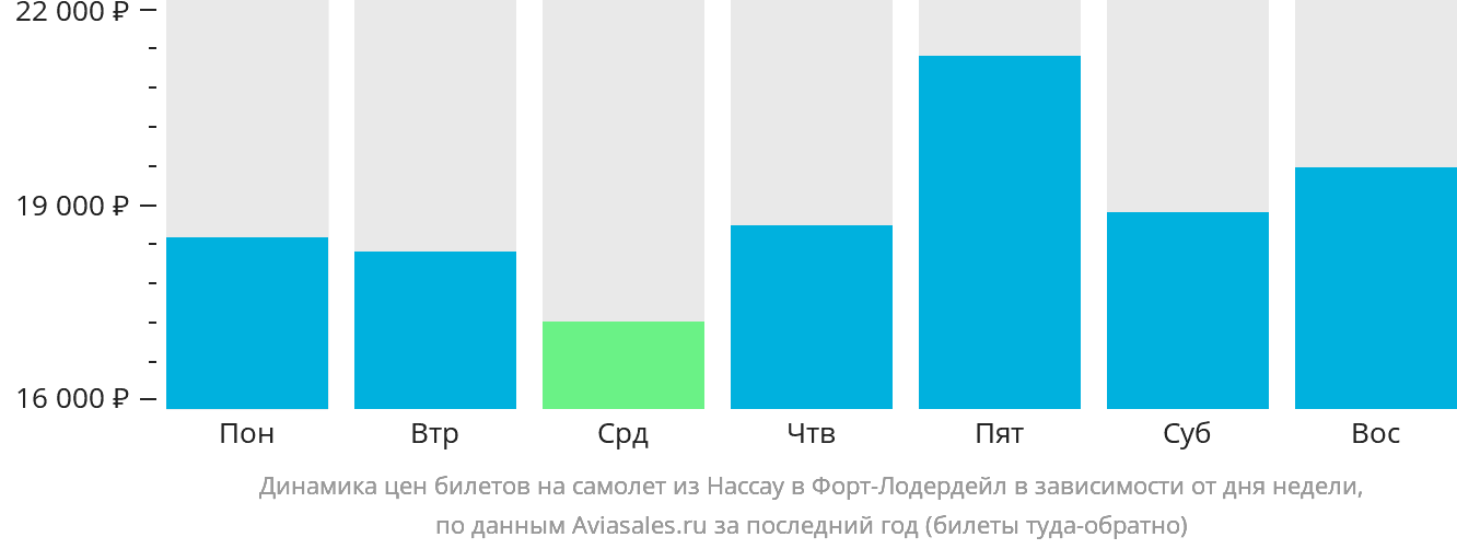 Динамика цен билетов на самолёт из Нассау в Форт-Лодердейл в зависимости от дня недели
