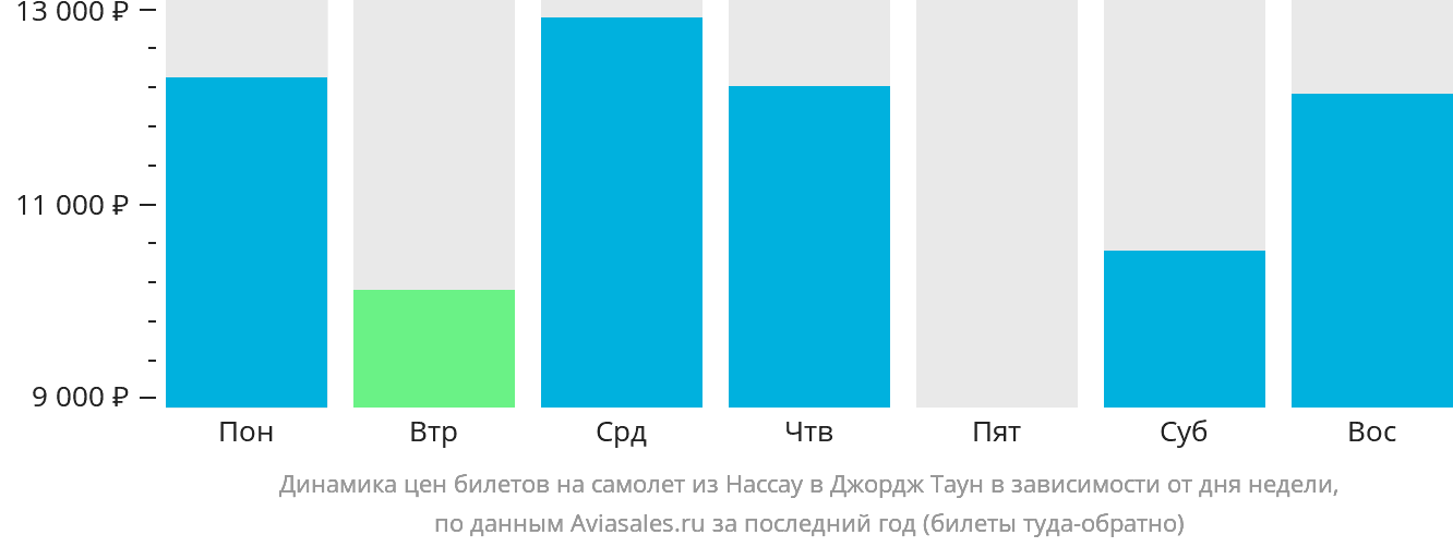 Динамика цен билетов на самолёт из Нассау в Джордж-Таун в зависимости от дня недели