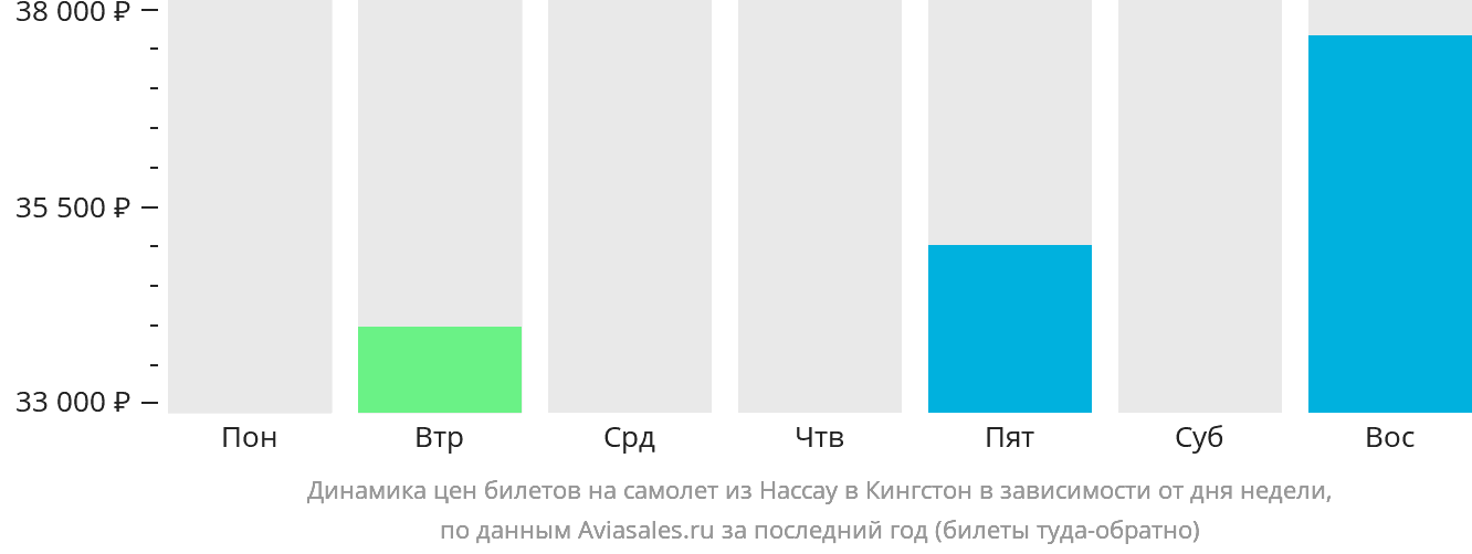 Динамика цен билетов на самолёт из Нассау в Кингстон в зависимости от дня недели