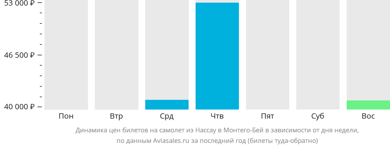 Динамика цен билетов на самолёт из Нассау в Монтего-Бей в зависимости от дня недели