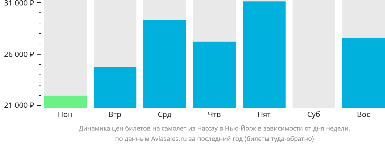 Динамика цен билетов на самолёт из Нассау в Нью-Йорк в зависимости от дня недели