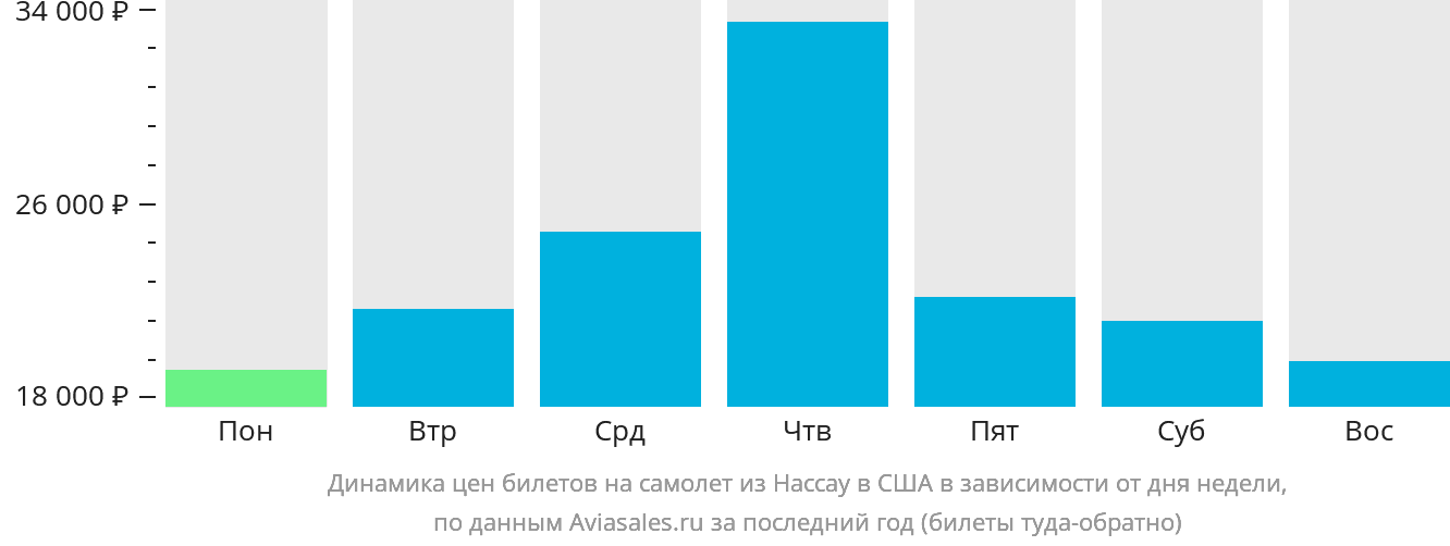 Динамика цен билетов на самолёт из Нассау в США в зависимости от дня недели