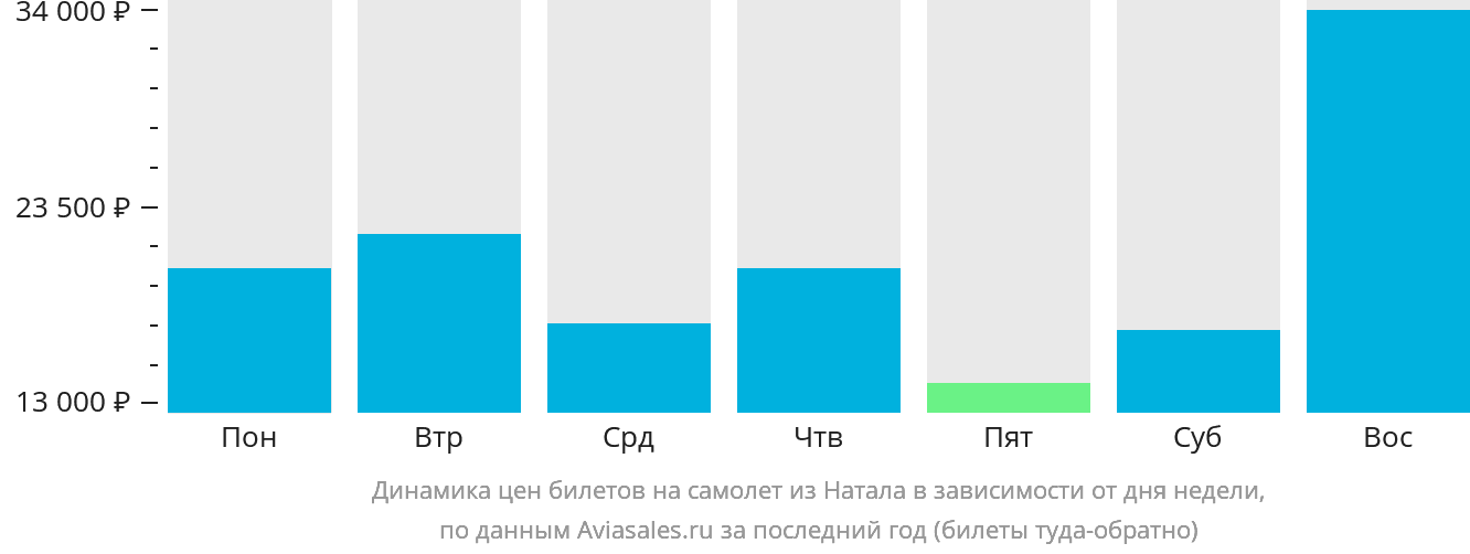 Динамика цен билетов на самолёт из Натала в зависимости от дня недели