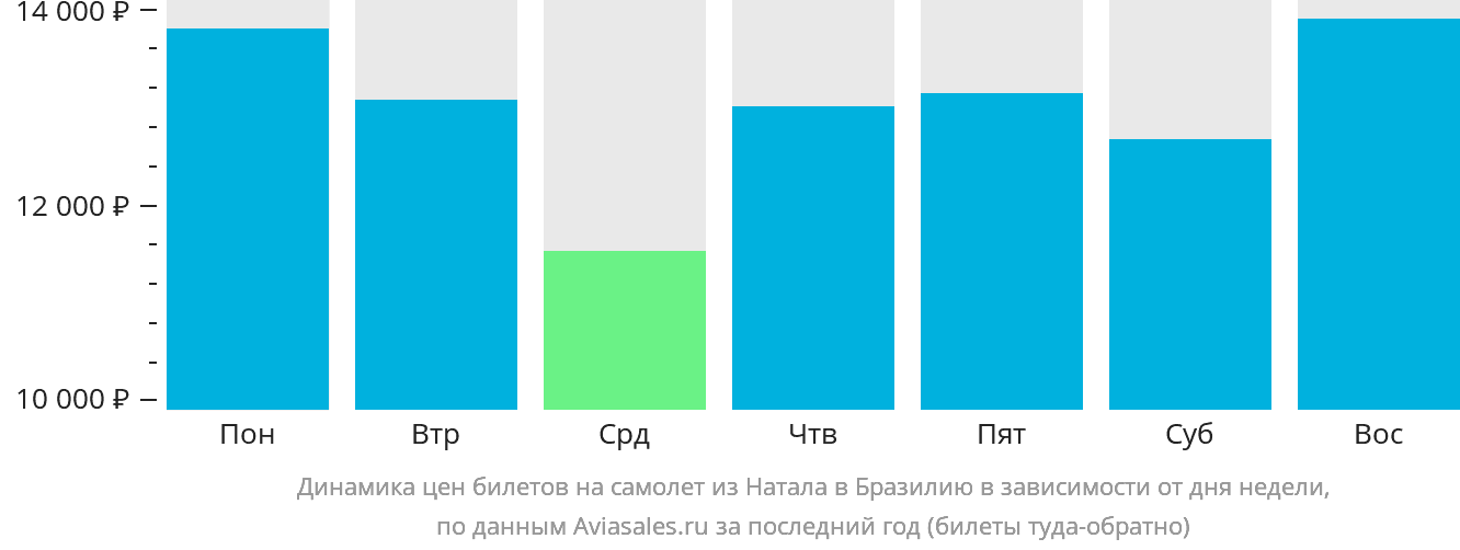 Динамика цен билетов на самолёт из Натала в Бразилию в зависимости от дня недели