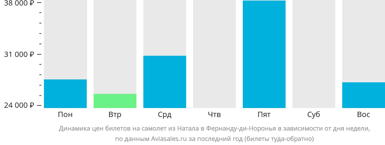Динамика цен билетов на самолёт из Натала в Фернанду-ди-Норонья в зависимости от дня недели