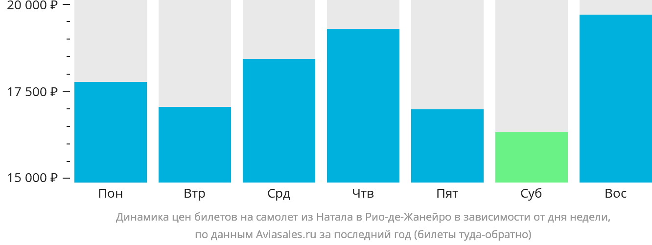Динамика цен билетов на самолёт из Натала в Рио-де-Жанейро в зависимости от дня недели