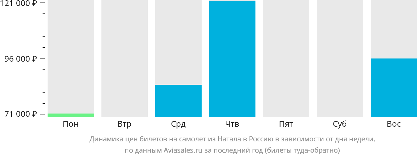 Динамика цен билетов на самолёт из Натала в Россию в зависимости от дня недели
