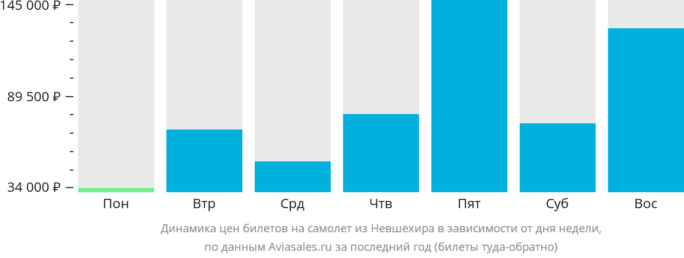 Динамика цен билетов на самолёт из Невшехира в зависимости от дня недели
