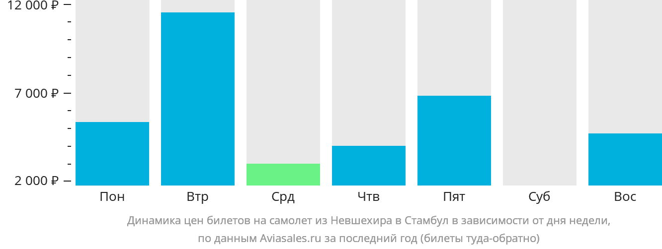 Динамика цен билетов на самолёт из Невшехира в Стамбул в зависимости от дня недели