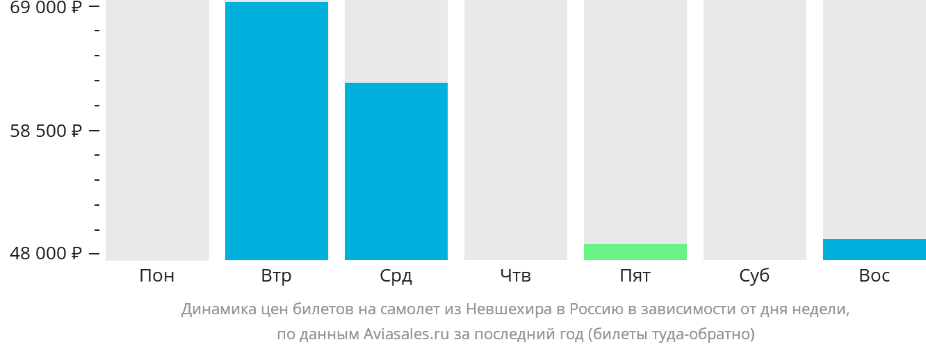 Динамика цен билетов на самолёт из Невшехира в Россию в зависимости от дня недели