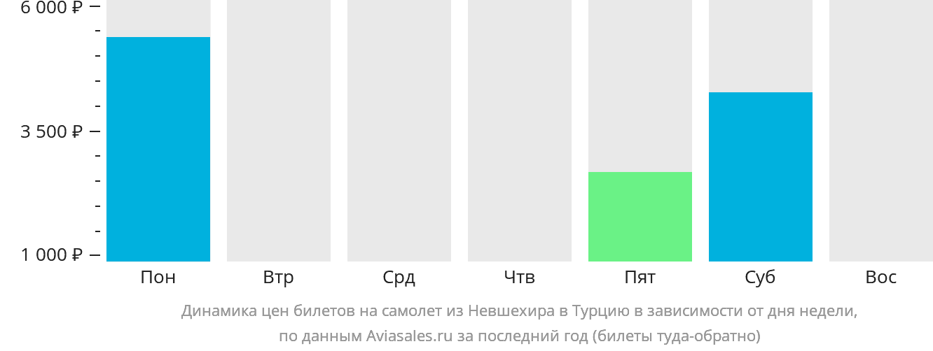 Динамика цен билетов на самолёт из Невшехира в Турцию в зависимости от дня недели