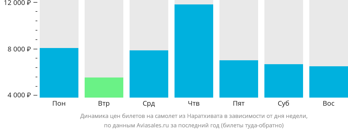 Динамика цен билетов на самолёт из Наратхивата в зависимости от дня недели
