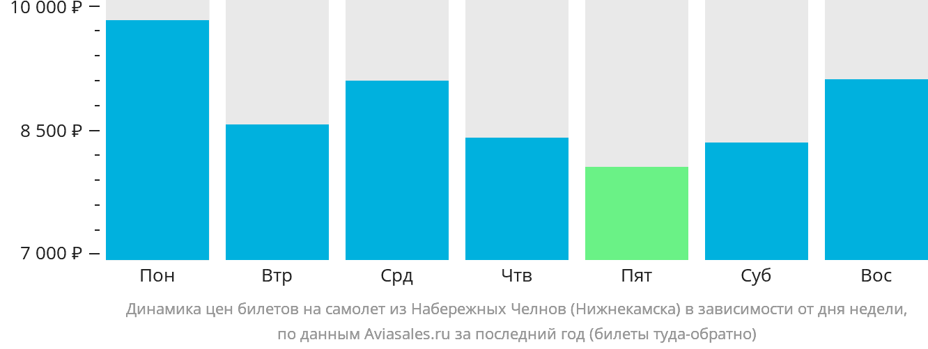 Динамика цен билетов на самолёт из Набережных Челнов (Нижнекамска) в зависимости от дня недели