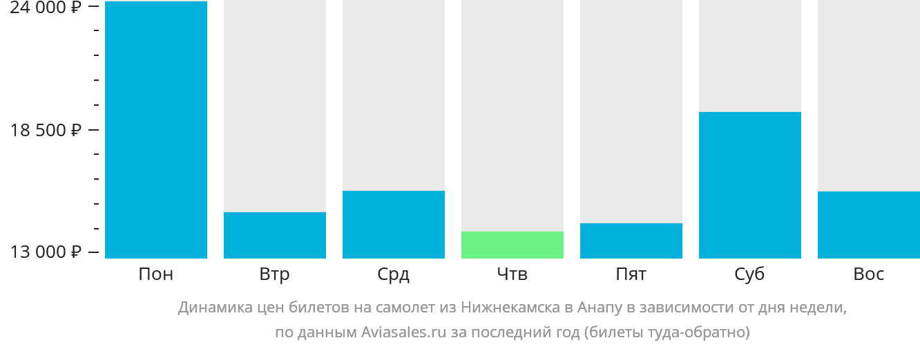 Динамика цен билетов на самолёт из Набережных Челнов (Нижнекамска) в Анапу в зависимости от дня недели