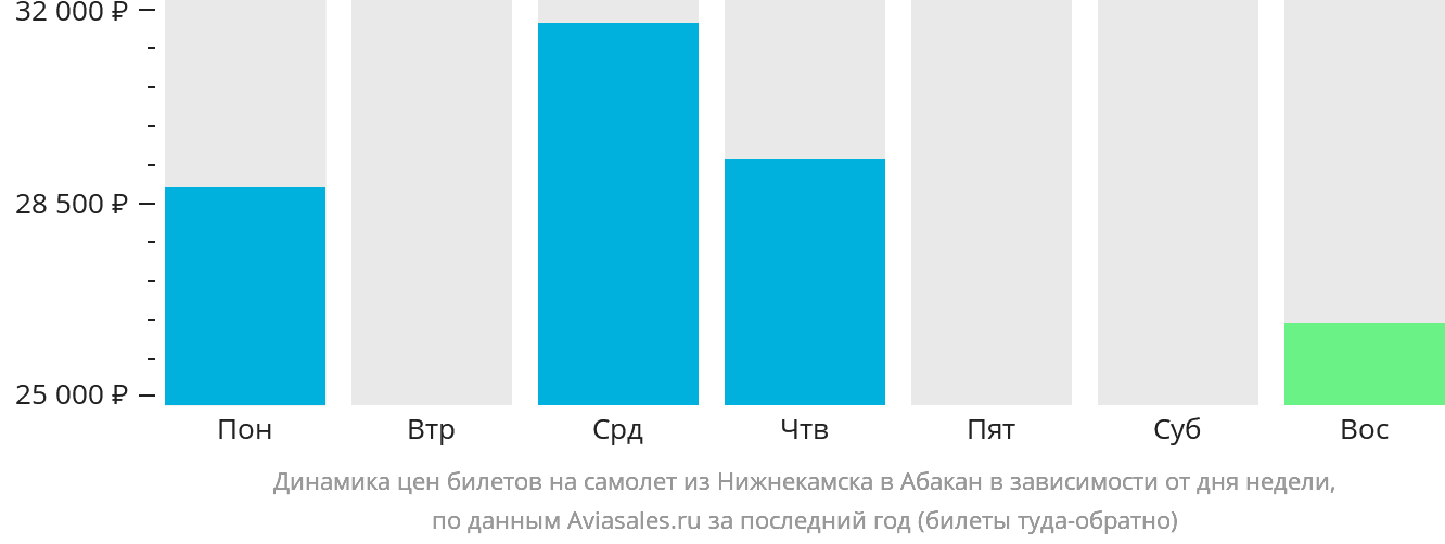 Динамика цен билетов на самолёт из Набережных Челнов (Нижнекамска) в Абакан в зависимости от дня недели