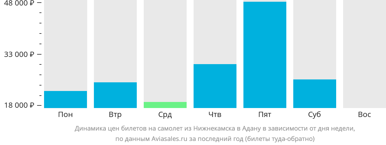 Динамика цен билетов на самолёт из Набережных Челнов (Нижнекамска) в Адану в зависимости от дня недели