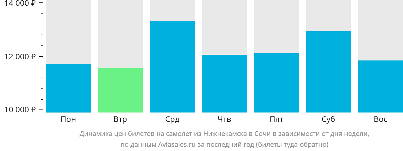 Динамика цен билетов на самолёт из Набережных Челнов (Нижнекамска) в Сочи в зависимости от дня недели