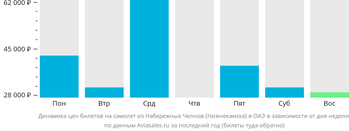 Динамика цен билетов на самолёт из Набережных Челнов (Нижнекамска) в ОАЭ в зависимости от дня недели
