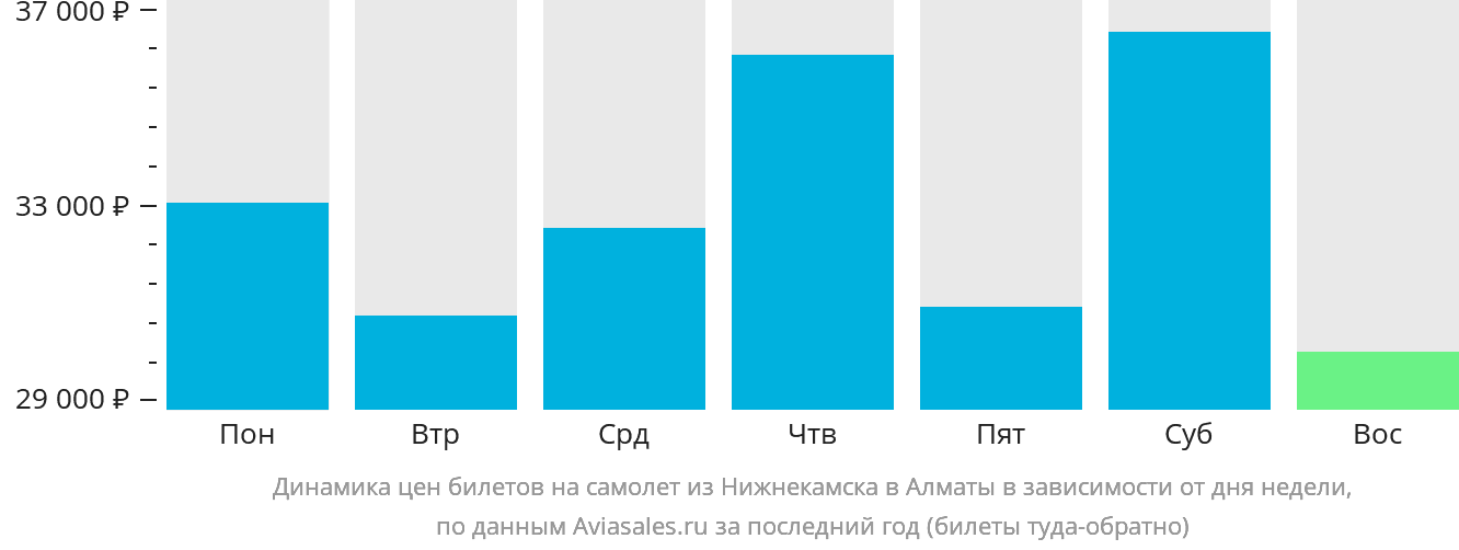 Динамика цен билетов на самолёт из Набережных Челнов (Нижнекамска) в Алматы в зависимости от дня недели