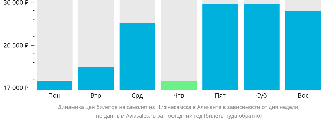 Динамика цен билетов на самолёт из Набережных Челнов (Нижнекамска) в Аликанте в зависимости от дня недели