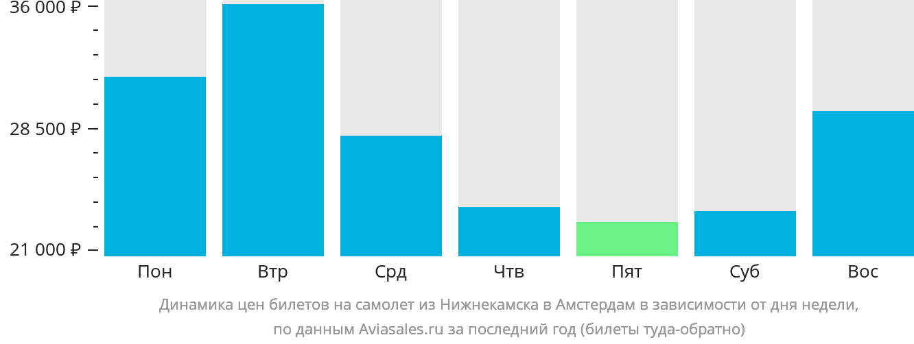 Динамика цен билетов на самолёт из Набережных Челнов (Нижнекамска) в Амстердам в зависимости от дня недели