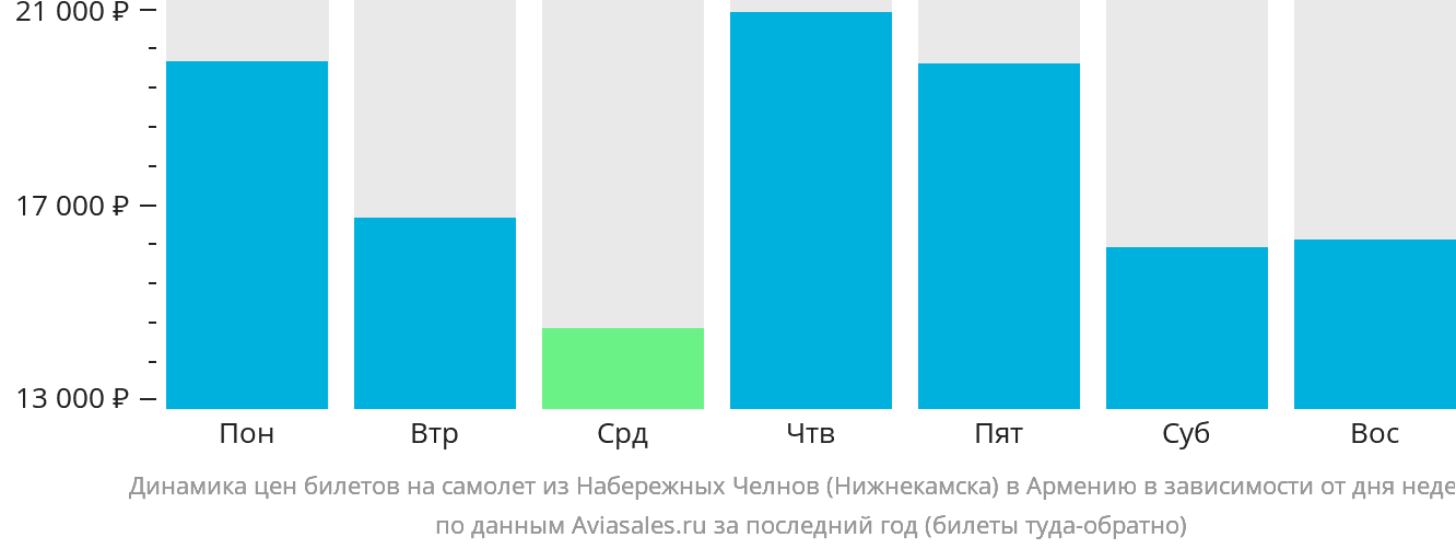 Динамика цен билетов на самолёт из Набережных Челнов (Нижнекамска) в Армению в зависимости от дня недели