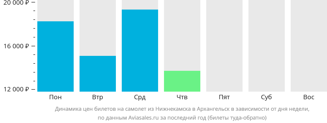 Динамика цен билетов на самолёт из Набережных Челнов (Нижнекамска) в Архангельск в зависимости от дня недели
