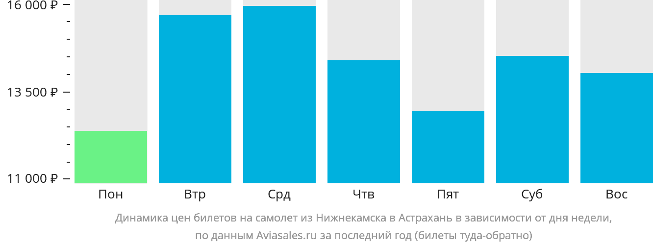 Динамика цен билетов на самолёт из Набережных Челнов (Нижнекамска) в Астрахань в зависимости от дня недели