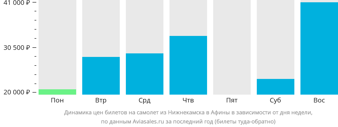 Динамика цен билетов на самолёт из Набережных Челнов (Нижнекамска) в Афины в зависимости от дня недели