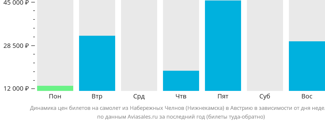 Динамика цен билетов на самолёт из Набережных Челнов (Нижнекамска) в Австрию в зависимости от дня недели
