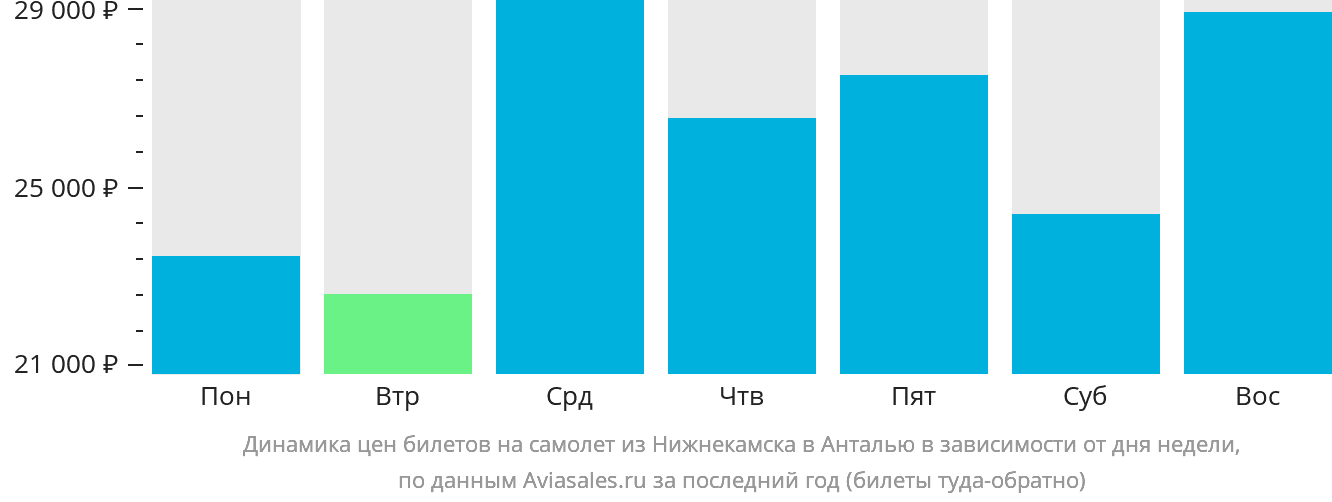 Динамика цен билетов на самолёт из Набережных Челнов (Нижнекамска) в Анталью в зависимости от дня недели