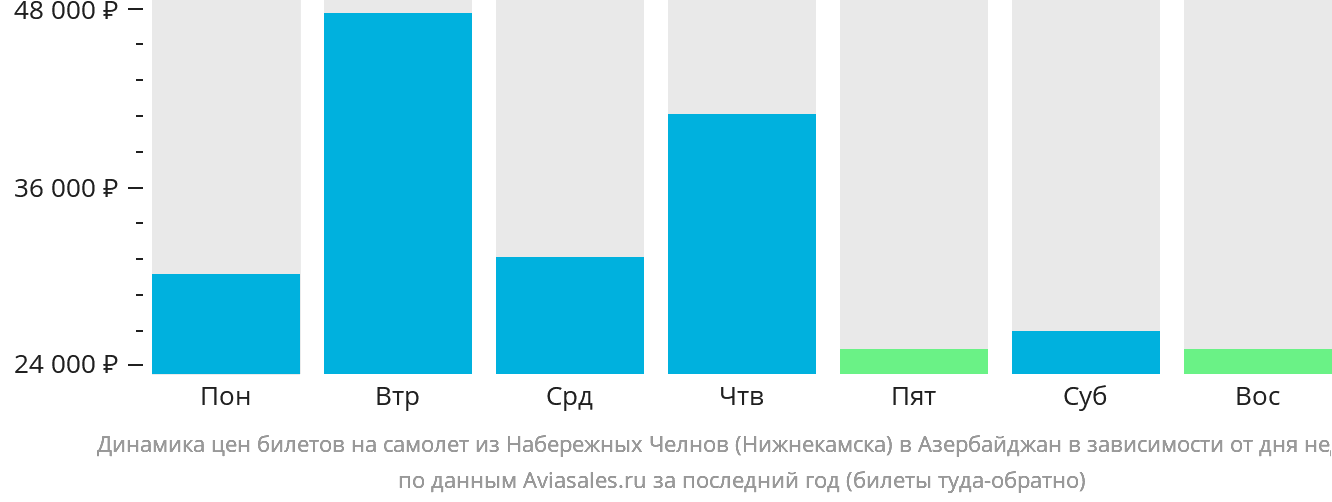 Динамика цен билетов на самолёт из Набережных Челнов (Нижнекамска) в Азербайджан в зависимости от дня недели