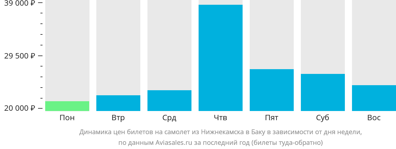 Динамика цен билетов на самолёт из Набережных Челнов (Нижнекамска) в Баку в зависимости от дня недели