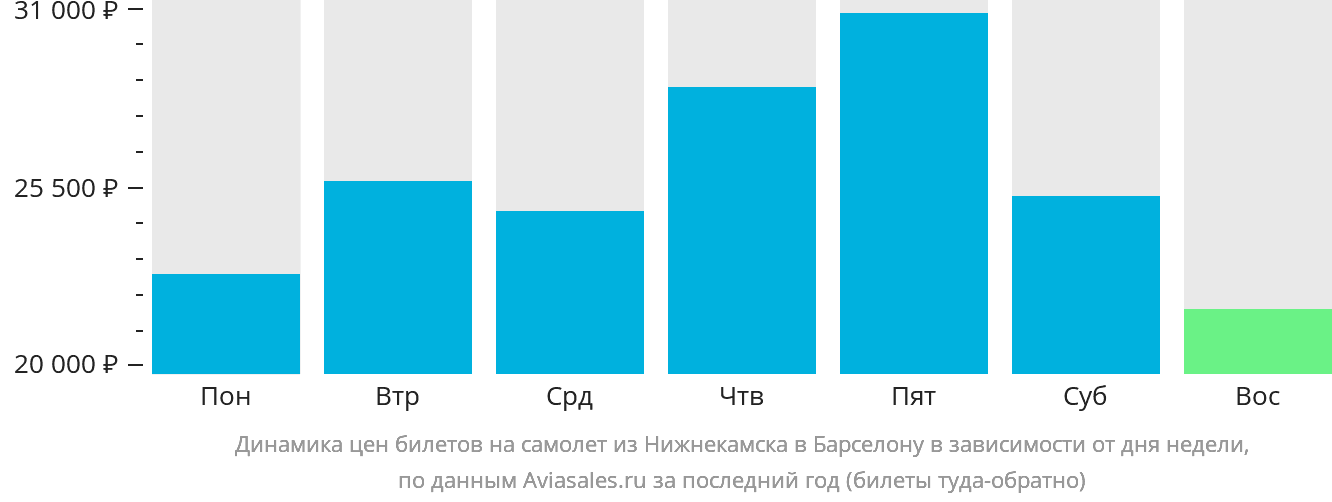 Динамика цен билетов на самолёт из Набережных Челнов (Нижнекамска) в Барселону в зависимости от дня недели