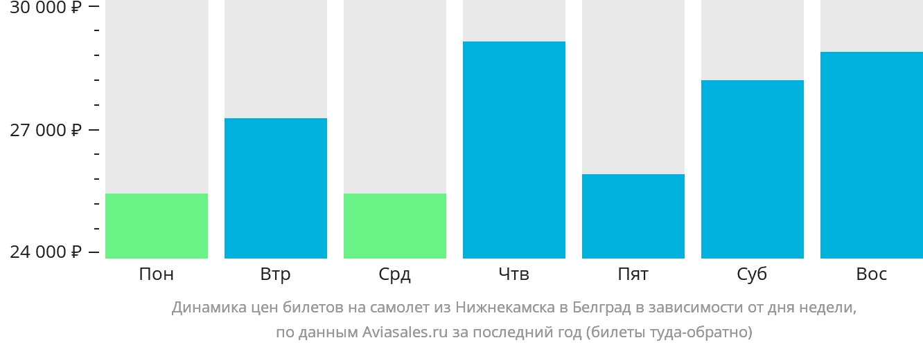 Динамика цен билетов на самолёт из Набережных Челнов (Нижнекамска) в Белград в зависимости от дня недели
