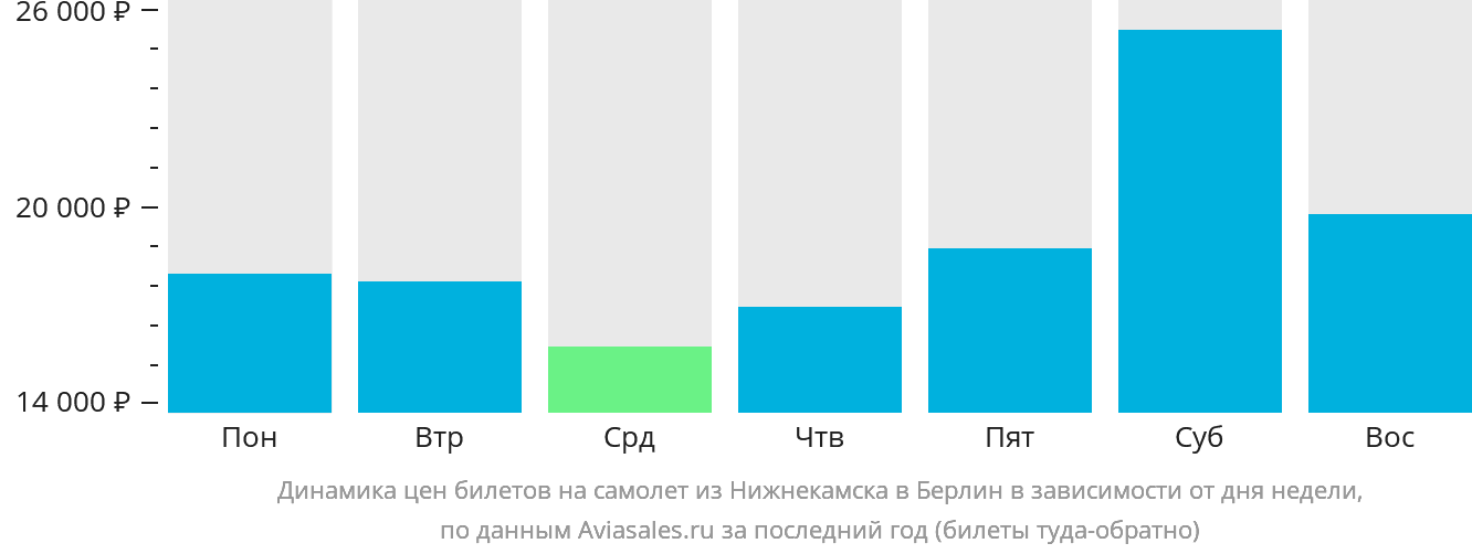 Динамика цен билетов на самолёт из Набережных Челнов (Нижнекамска) в Берлин в зависимости от дня недели