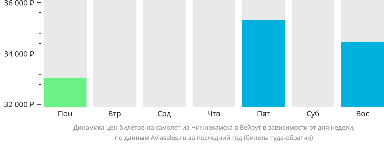 Динамика цен билетов на самолёт из Набережных Челнов (Нижнекамска) в Бейрут в зависимости от дня недели