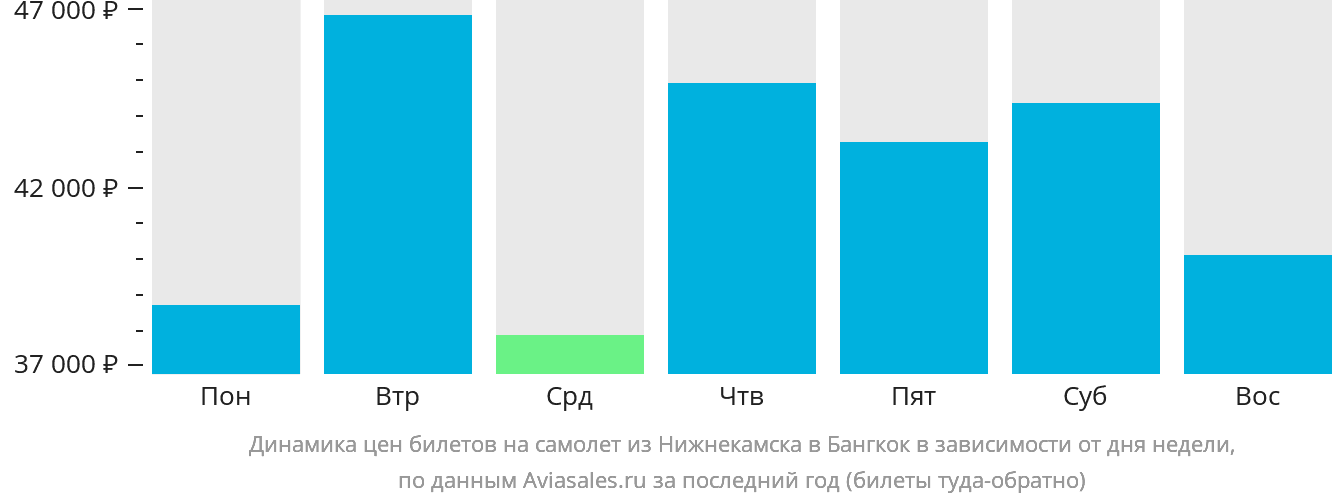Динамика цен билетов на самолёт из Набережных Челнов (Нижнекамска) в Бангкок в зависимости от дня недели