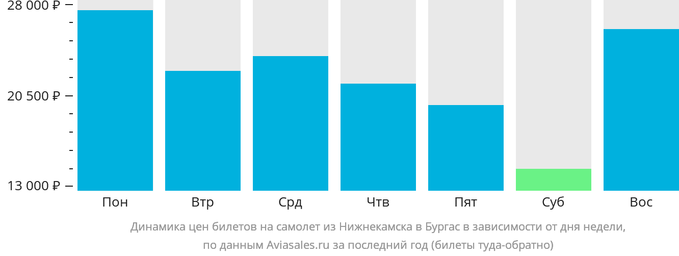 Динамика цен билетов на самолёт из Набережных Челнов (Нижнекамска) в Бургас в зависимости от дня недели